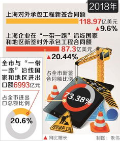 上海 打造服務(wù)‘一帶一路’橋頭堡，去年與沿線國家地區(qū)進(jìn)出口額占全市20.6%，對外承包工程展現(xiàn)新活力